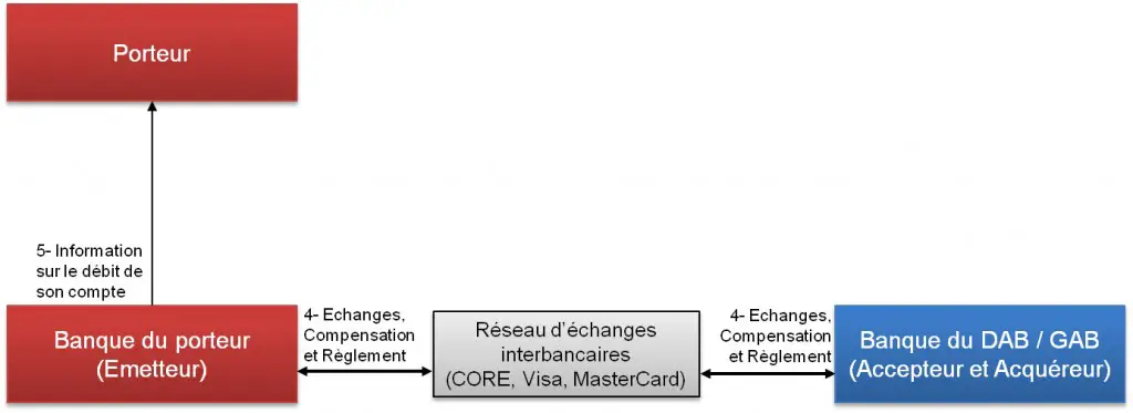 Retrait par carte : Échanges de flux interbancaires pour la compensation et le règlement