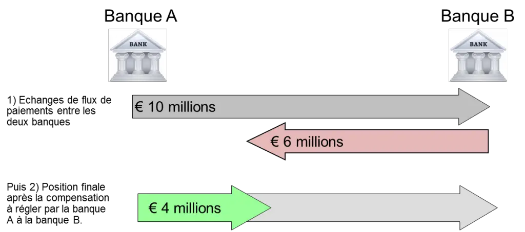 Schéma d'une compensation bilatérale