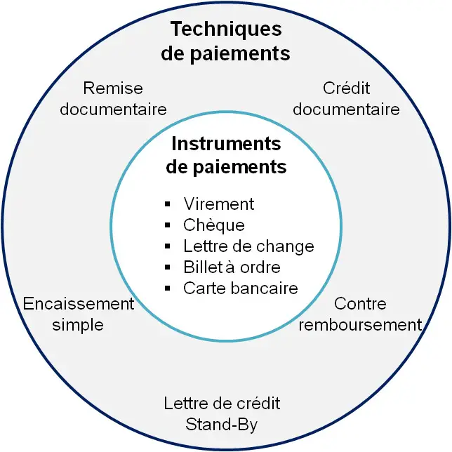 Image des techniques vs instruments de paiement