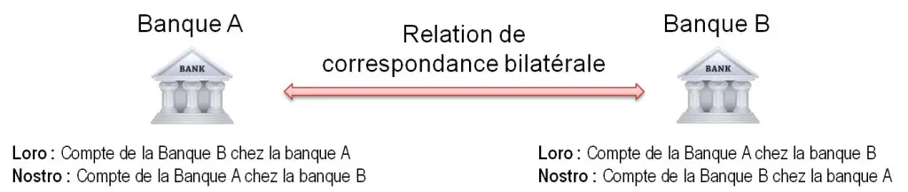 Relation correspondance bilaterale